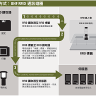 UHF RFID 技術 基本原理