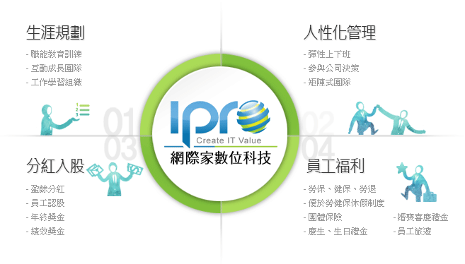 IPRO福利制度表
