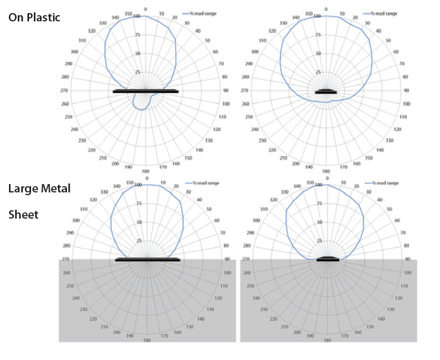 Omni-ID Dura 3000 Radiation