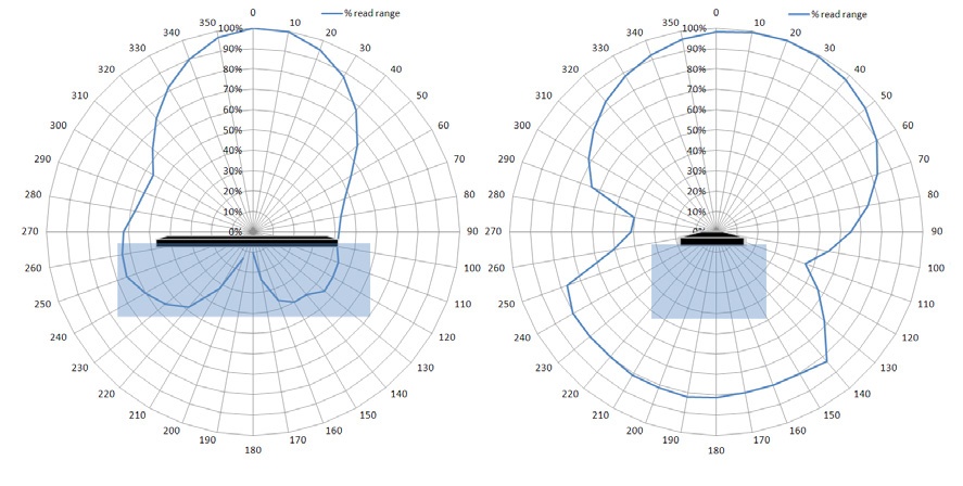 IQ 600 超薄、可印 UHF RFID 標籤使用於液體的 Radiation