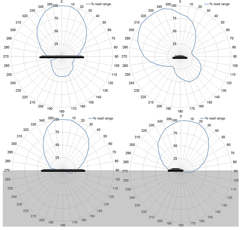 IQ 600 超薄可印 UHF RFID 標籤使用於金屬材質之Radiation