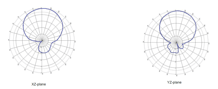 A5010 UHF RFID 天線 場型圖