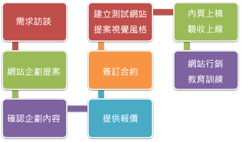網站建置/網站設計 流程