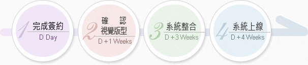 時程預估流程圖