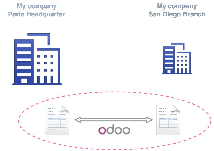 Odoo Multi Company 應用於母子公司管理