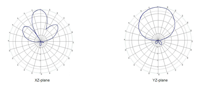 A5060 適用於入口 RFID 追蹤管控 UHF RFID 天線場型圖