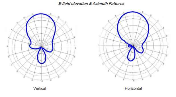 A6035S UHF RFID 天線 RF 場型圖