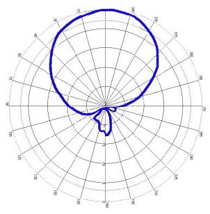 A6034 UHF RFID 天線場型圖