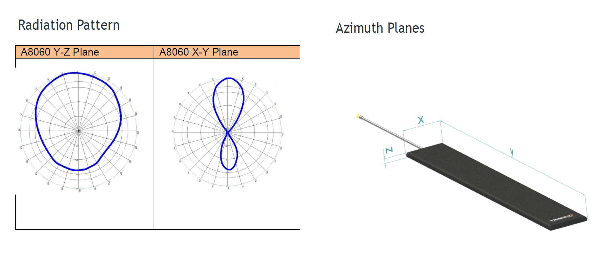 A8060 RFID 天線場型圖