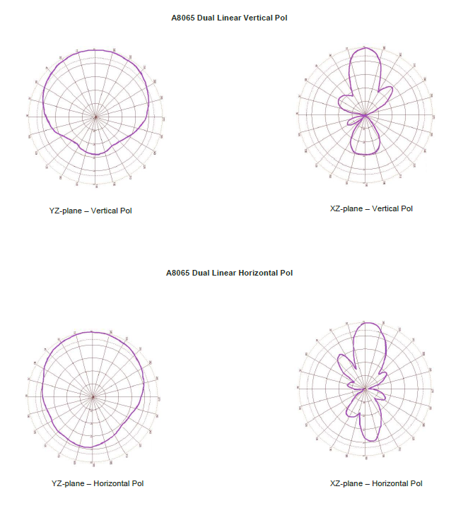 A8065D 雙線性 UHF RFID 天線 場型圖