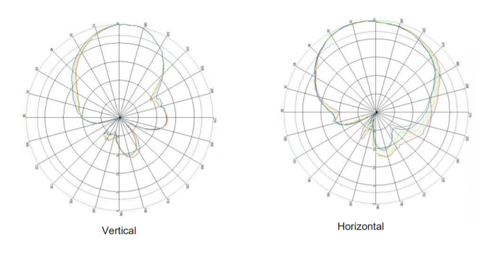 B6031 UHF RFID 天線 RF 場型圖