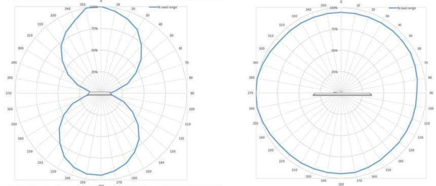 RD700 UHF RFID 標籤 無線射頻 頻譜圖