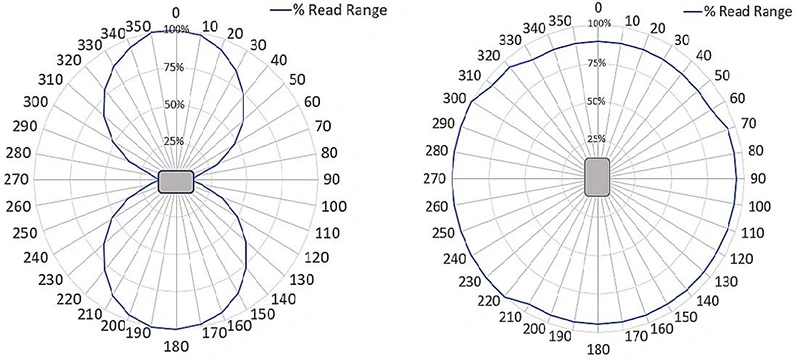 RH800H UHF RFID 標籤 無線射頻 頻譜圖