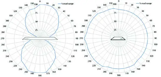 RL1000 UHF RFID 貼紙型標籤 無線射頻頻譜圖