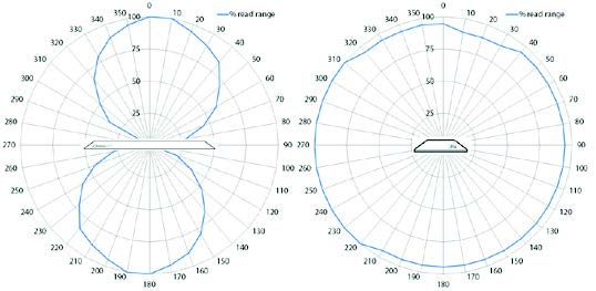 RL500 UHF RFID Tag Radiation