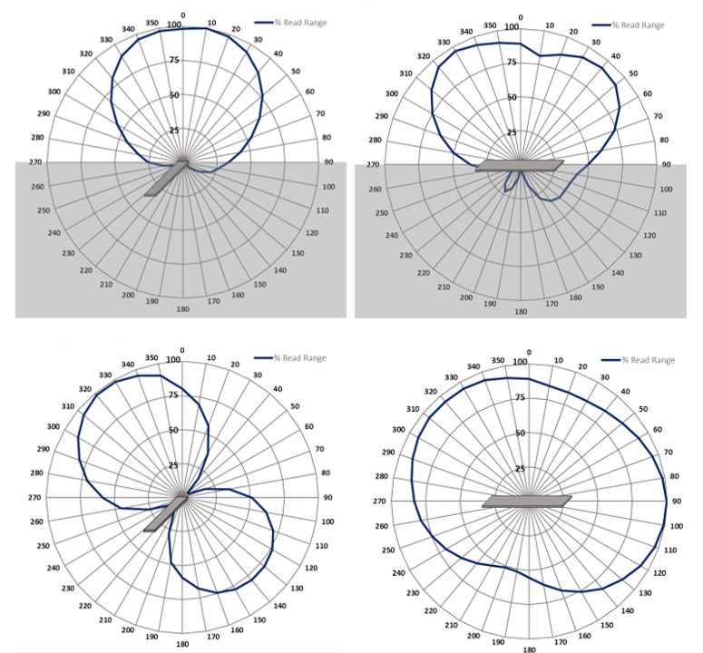 RL350M UHF RFID 標籤 頻譜圖