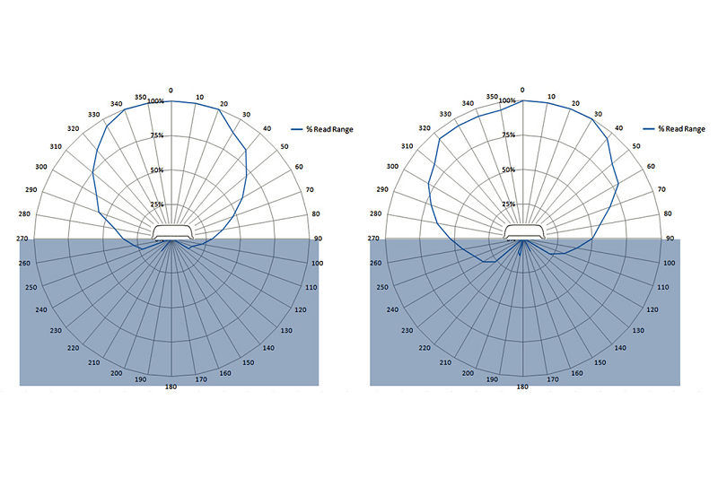 RA500M 鋼瓶專用 UHF RFID Tag 頻譜圖