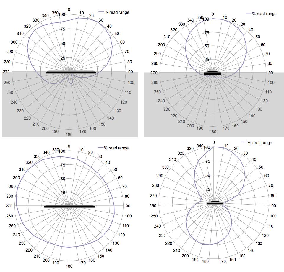 RA600M UHF RFID Tag 無線射頻場型圖