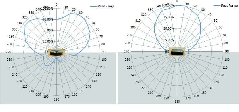 RA750M UHF RFID 標籤 無線射頻場型圖