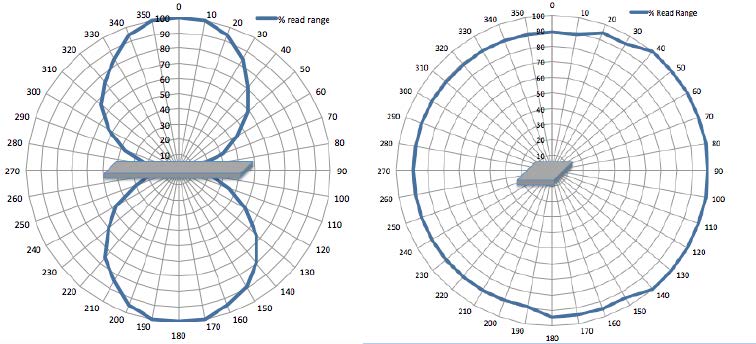 RA800 UHF RFID Tag 無線射頻 頻譜圖