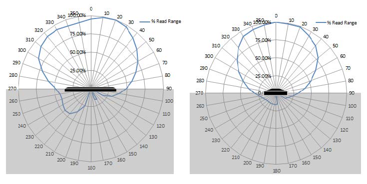 RA800M UHF RFID Tag 在金屬材質設備上 無線射頻場型圖