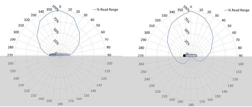RA850M RFID Tag 頻譜圖