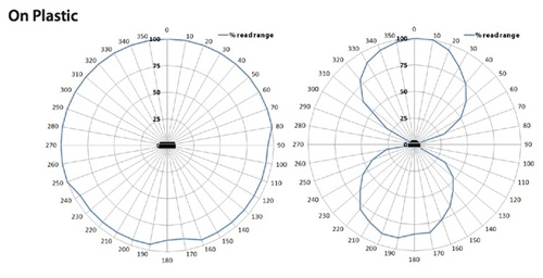RC400 UHF RFID Tag 無線射頻場型圖
