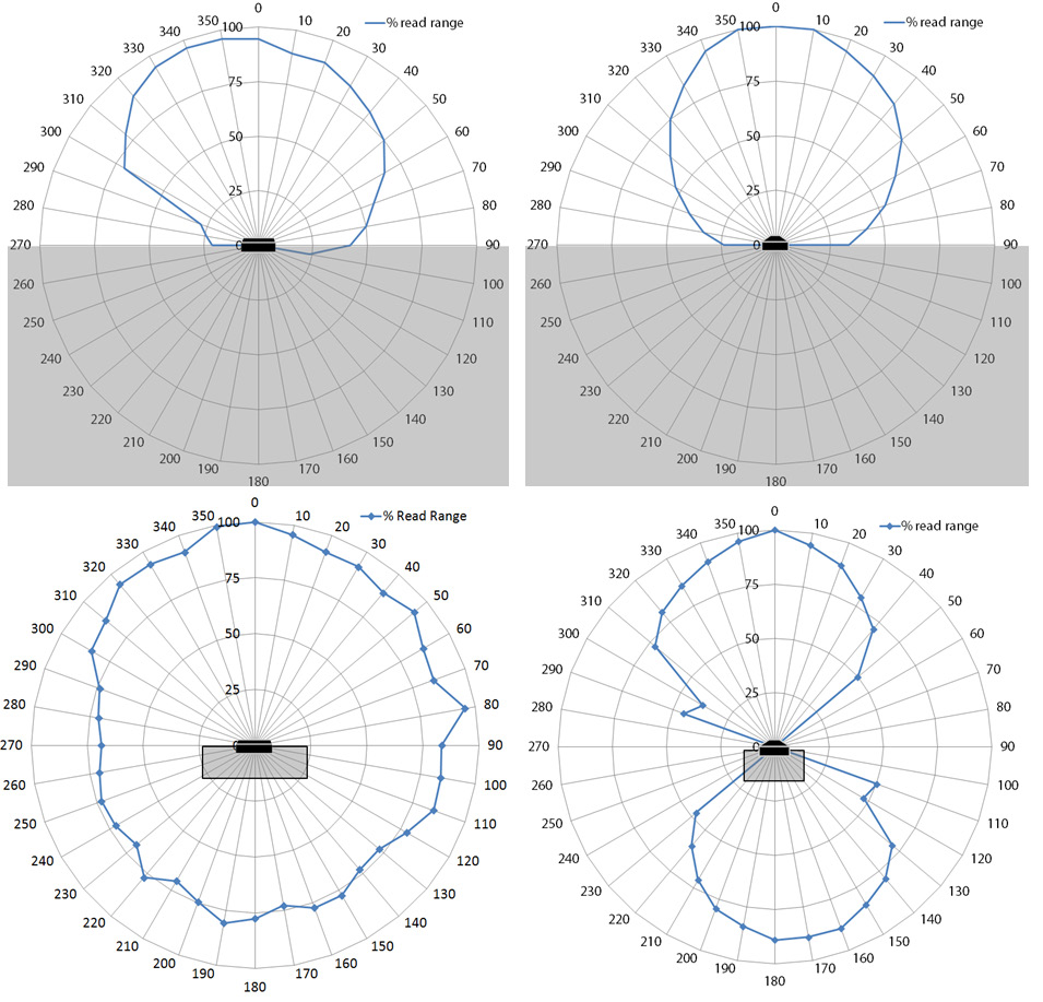 RC400M / RC400MH UHF RFID Tag 無線射頻場型圖