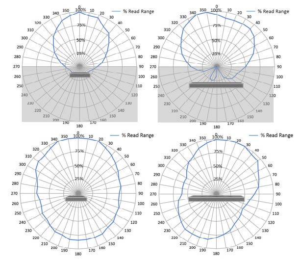 RF800M UHF RFID 標籤 無線射頻場型圖