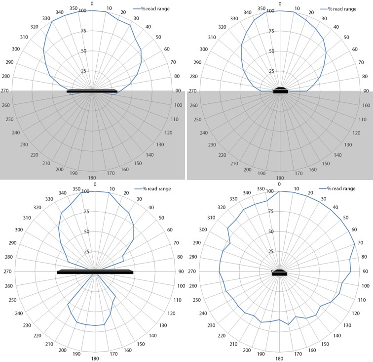 RP210MH 耐高溫 UHF RFID tag 無線射頻場型圖