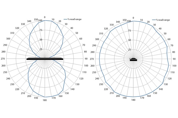 RS1000 戶外耐用 UHF RFID Tag 頻譜圖
