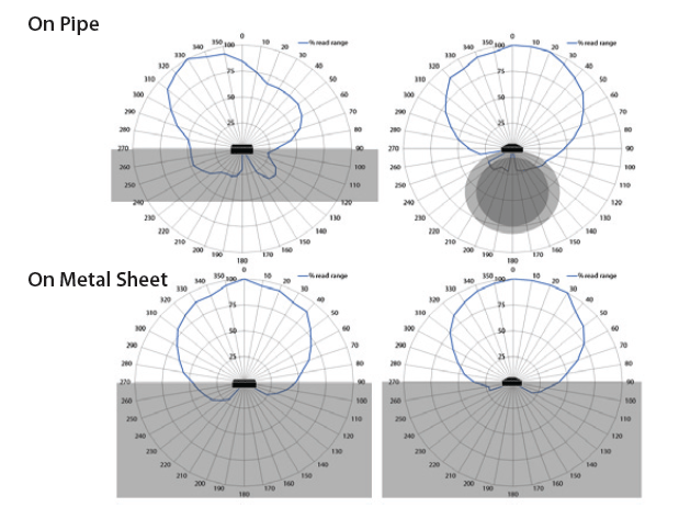 RS450M UHF RFID Tag 頻譜圖