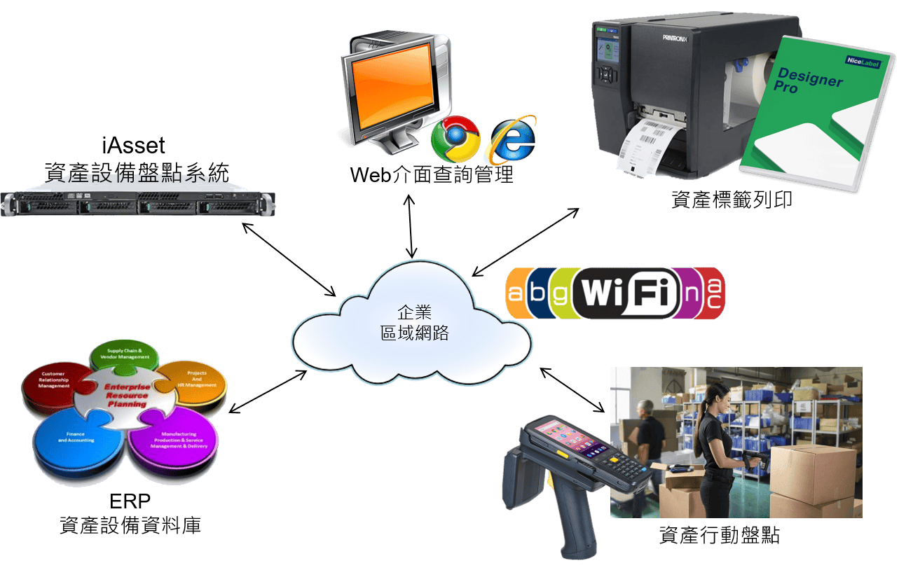 iAsset 資產設備盤點 RFID 行動化 解決方案
